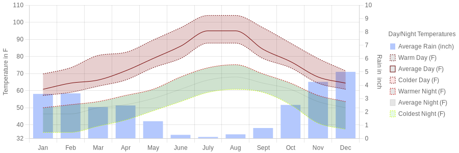 August temperature for Gibraltar